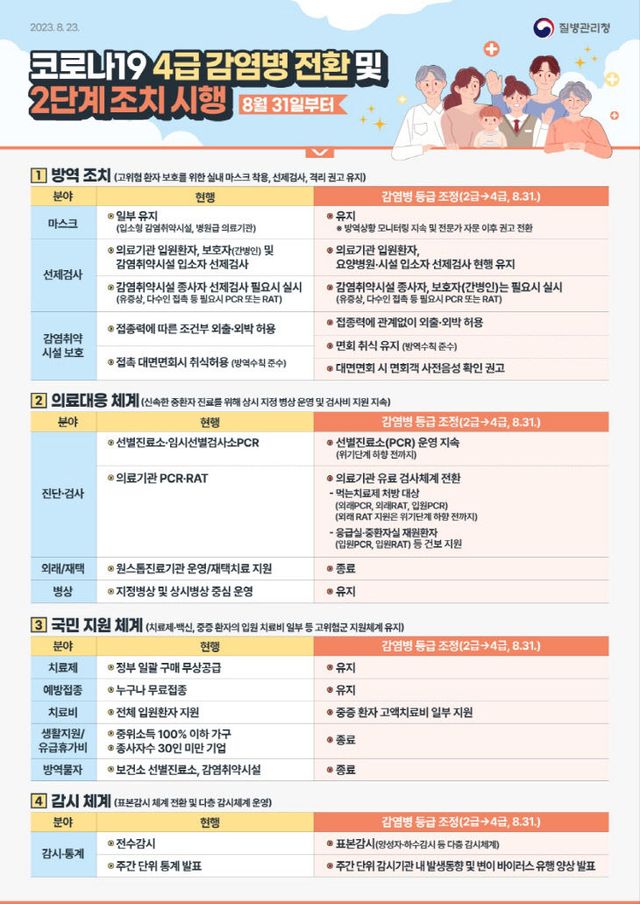 1. 대전시, 31일부터 코로나19 등급 4급 하향 조정_리플릿