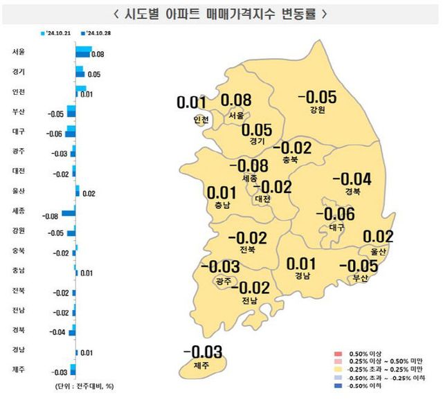 시도별 아파트 매매가격지수 변동률 10월 28일