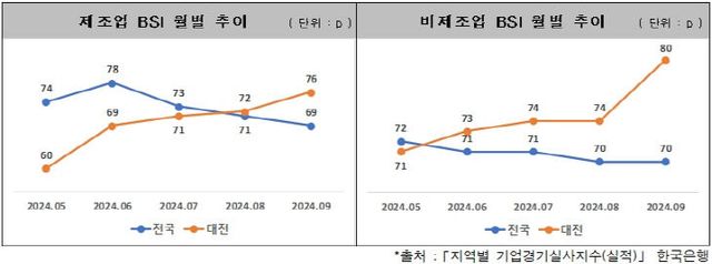 [자료] 제조업 및 비제조업 BSI 월별 추이 그래프