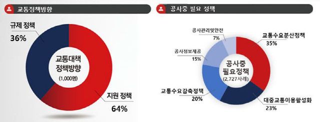 트램 설문조사 결과 이미지1