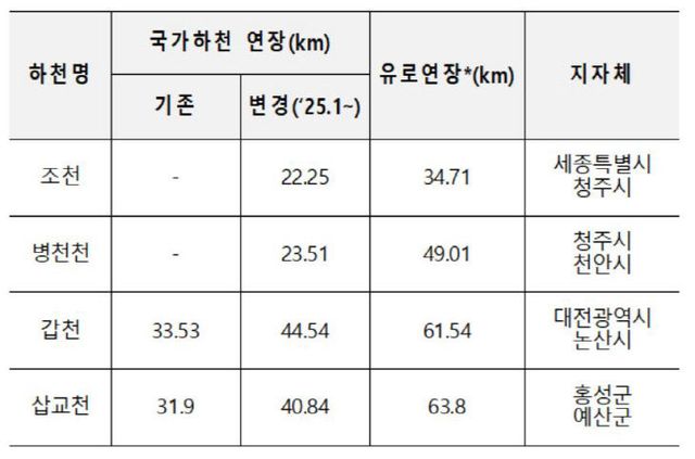 금강유역환경청