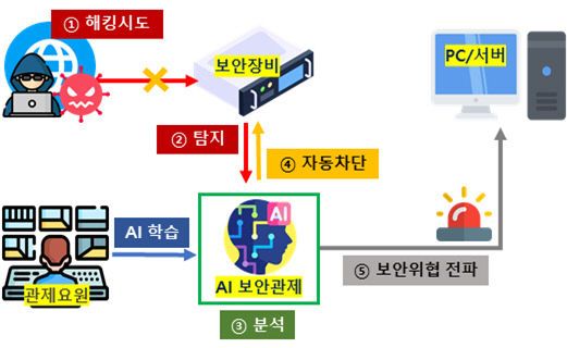사이버 관제 흐름도