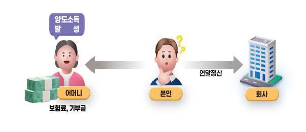 (과다공제 사례1) 소득기준을 초과한 부양가족을 공제