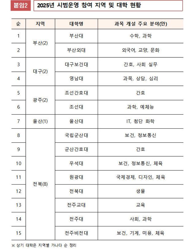 고교-대학 연계