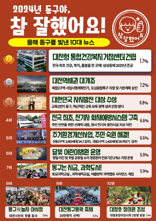 동구 10대뉴스 보도자료 사진 1