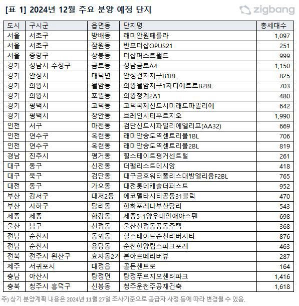 12월 주요예정단지