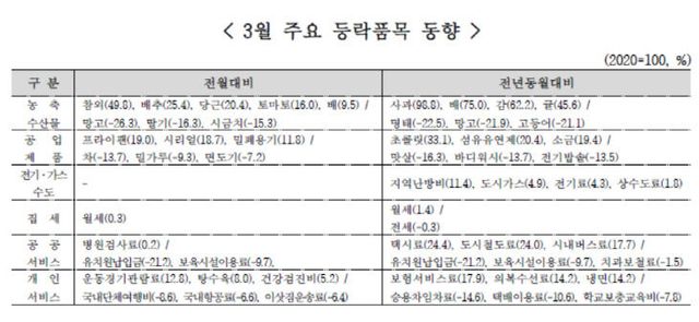 3월 주요 등락품목 동향