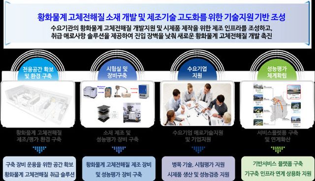 전고체 전지 '차세대 소재 개발 및 제조 기반 구축사업'