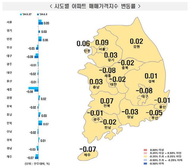 시도별 아파트 매매가격지수 변동률 6월 첫째주