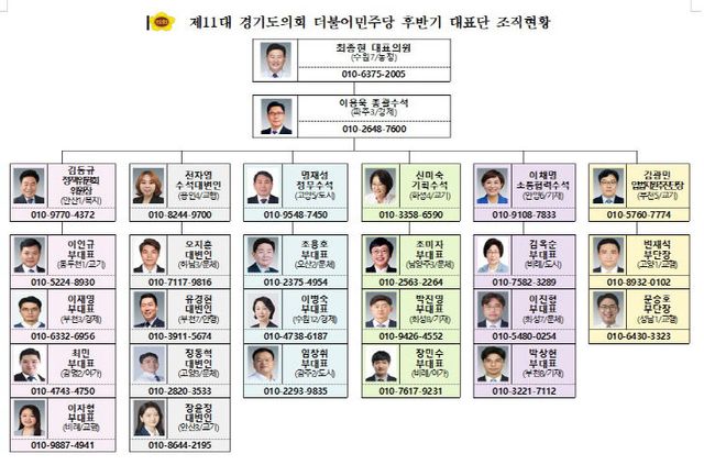 경기도의회 더불어민주당, ‘후반기 부대표단’ 인선.