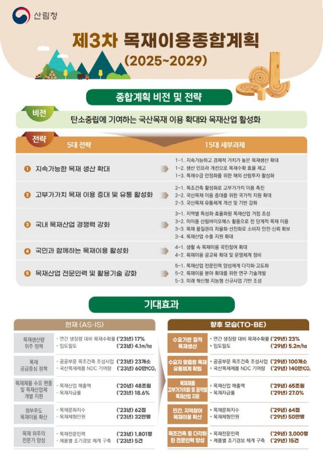 참고자료1. 제3차 목재이용종합계획(2025-2029)