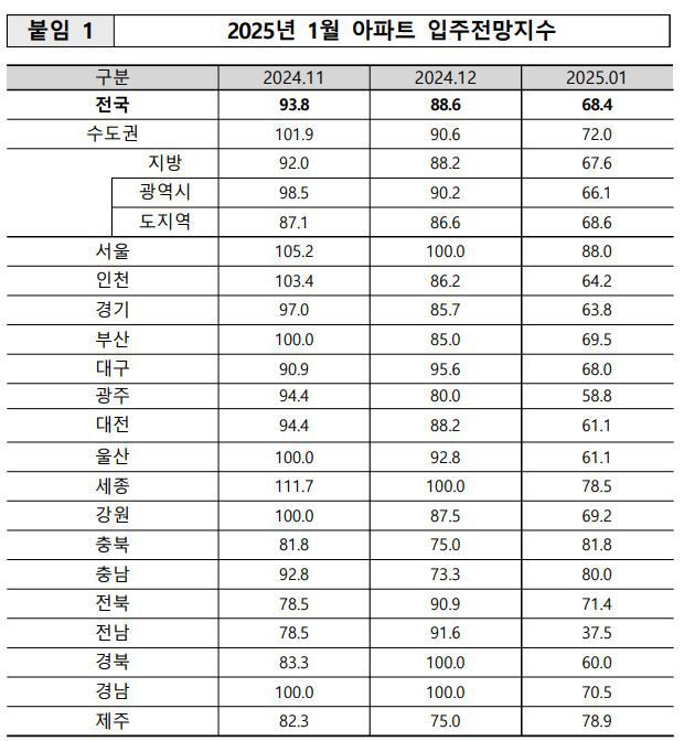 2025년 1월 아파트 입주전망지수