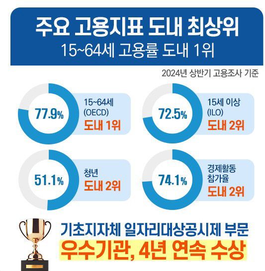 ①투자유치, 일자리로 지역 경제 견인한다(1)_고용지표
