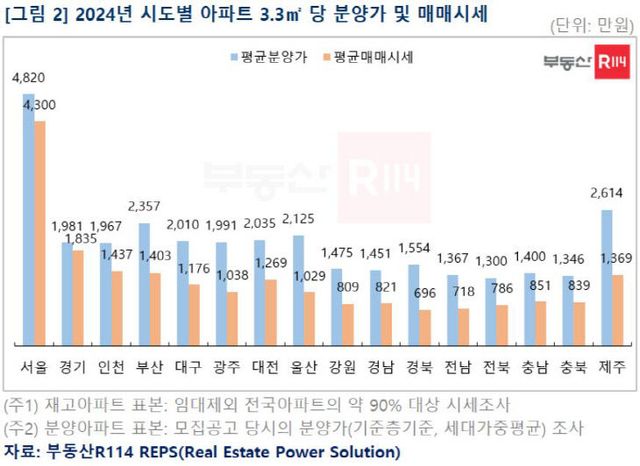 부동산r114 분양가