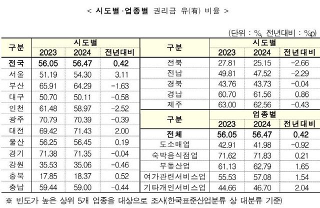 시도별업종별 권리금유비율