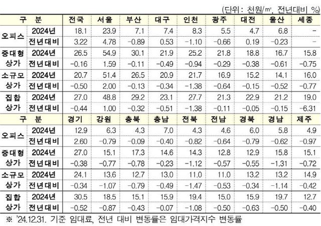 오피스 상가 통계