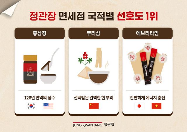 [KGC인삼공사] 정관장 면세점 국적별 선호도