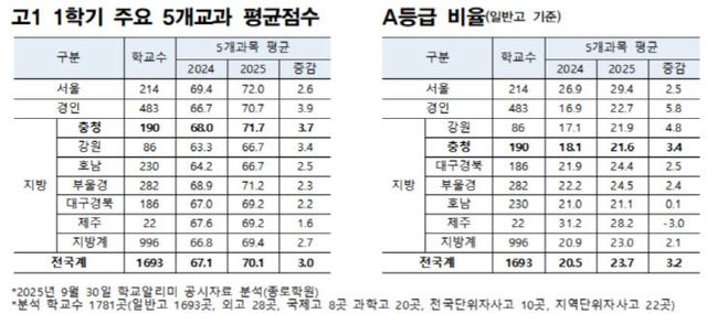 교과평균