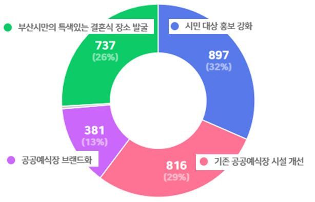 공공예식장 활성화를 위한 방안