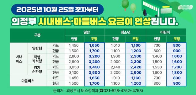 의정부시, 10월 25일 첫차부터 시내버스·마을버스 요금 인상