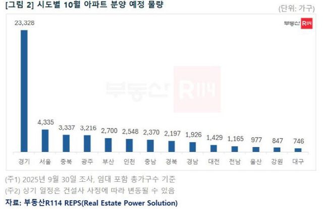 시도별 10월 아파트 분양 예정 물량