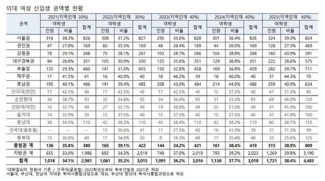 의약학계열 중도탈락 추이003