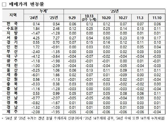 매매가격 변동률