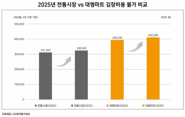 2025 김장_그래프_총액(1)