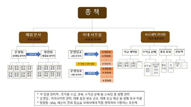 조직도