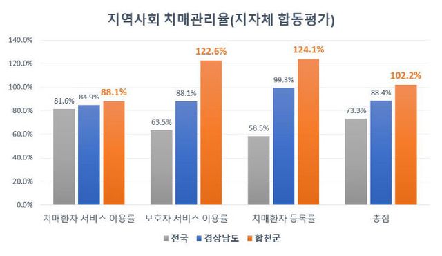 2. 치매관리율챠트(합동평가)