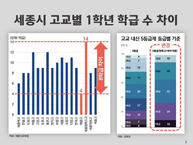 세종시 고교 학급수 차이