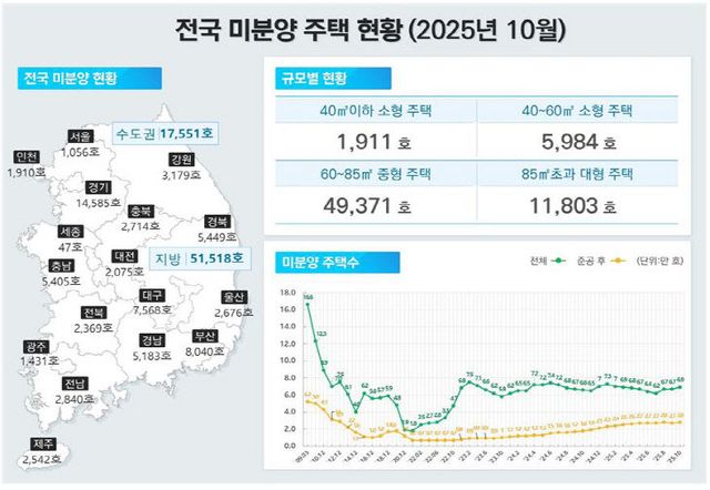 전국미분양주택현황 10월