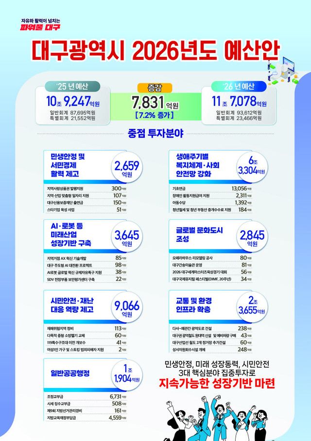 2026 대구시 예산안 그래픽