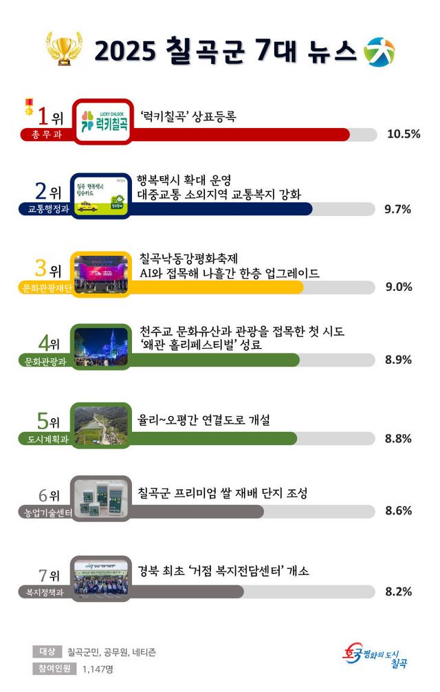 !2025년 7대 뉴스 결과
