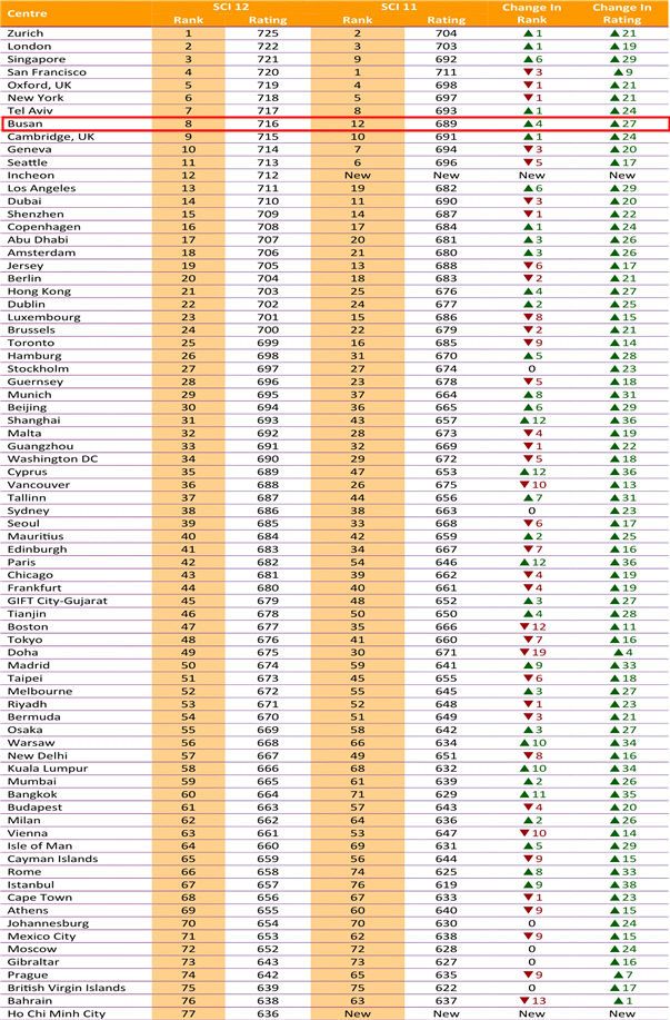 스마트센터지수(SCI) 12회차 순위.부산시 제공