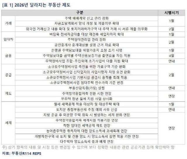 2026년 달라지는 부동산 제도