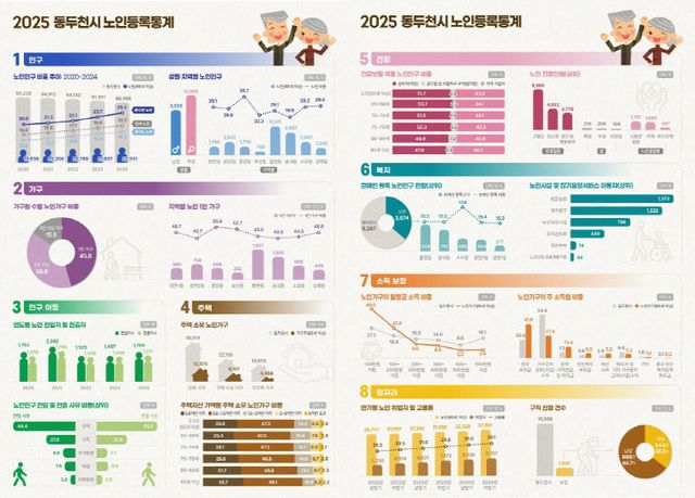 2. 동두천시, 2025년 노인등록통계 결과 공표