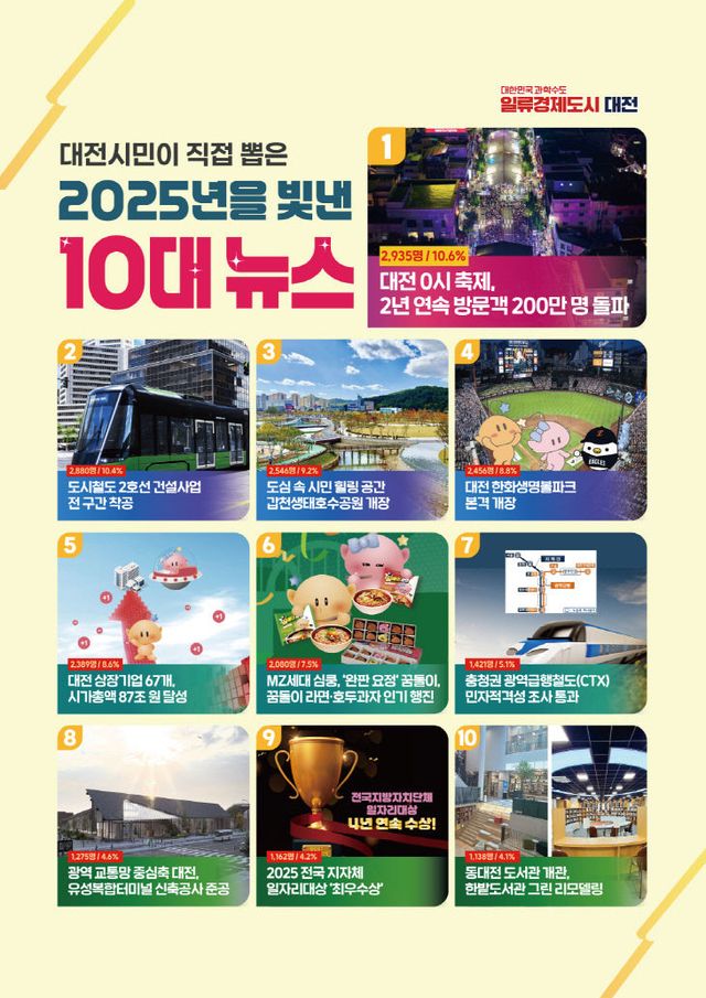 2. 시민이 선정한 2025 최고의 뉴스는