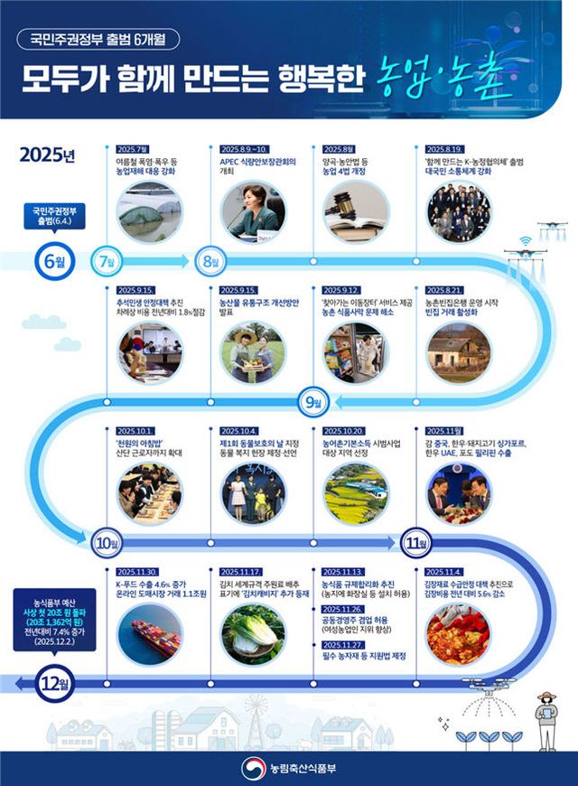 새정부 농정 성과