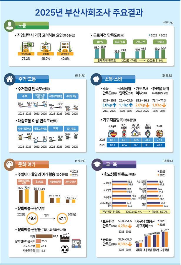 2025년 부산사회조사 주요결과
