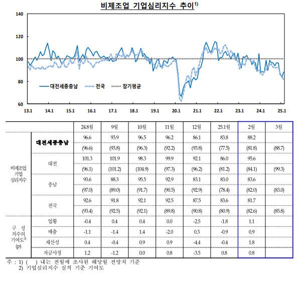 비제조업 기업심리지수 추이