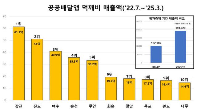 1- 먹깨비 주말할인이벤트 매출액 그래프