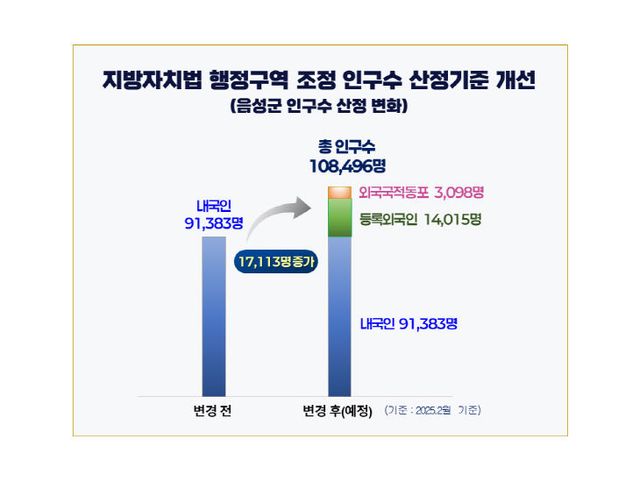 (음성군 인구수 산정 변화)