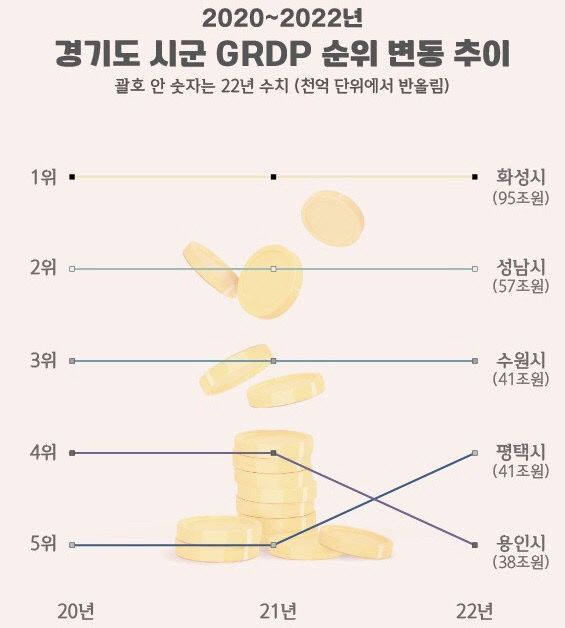 1 평택시 경제 규모 40조 원 돌파 100만 특례시 수준