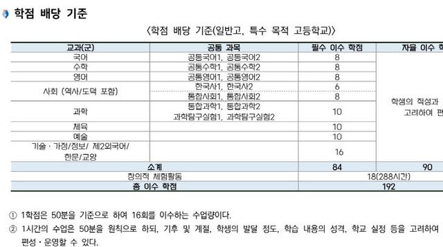 학점 배당 기준