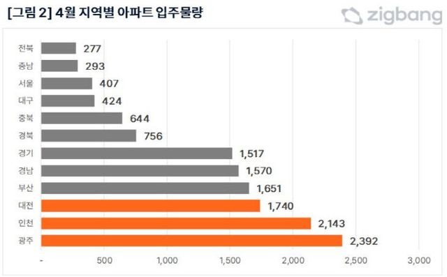 4월 지역별 아파트 입주 물량
