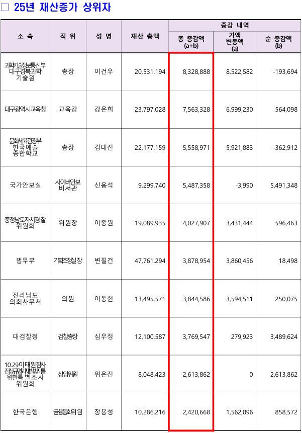재산증가 상위자