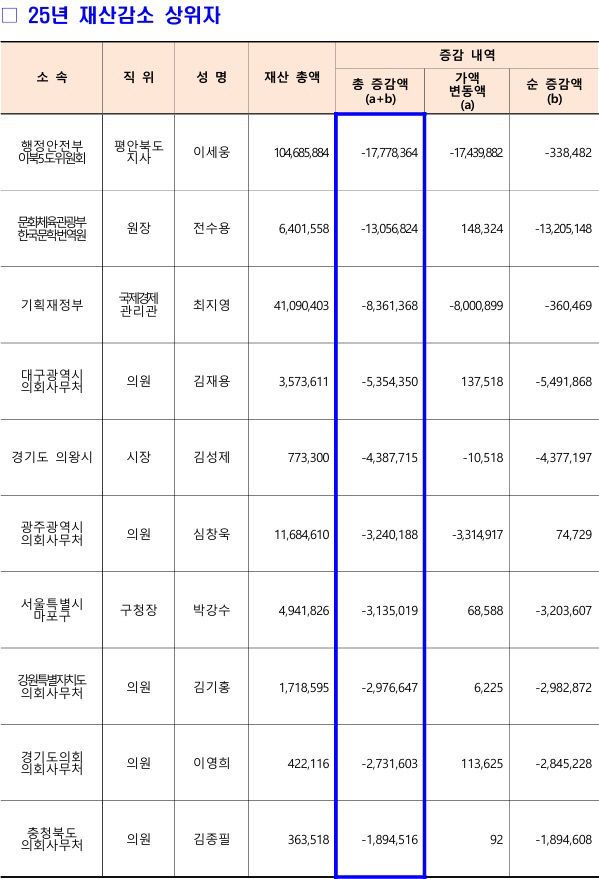 재산 감소 상위자