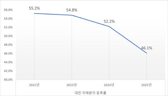 치매환자 등록률