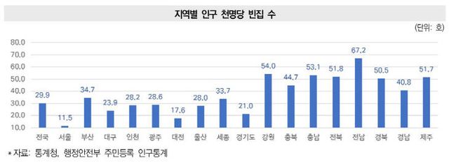 지역별 인구 천명당 빈집 수